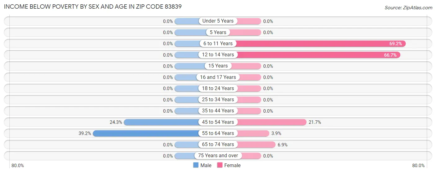 Income Below Poverty by Sex and Age in Zip Code 83839