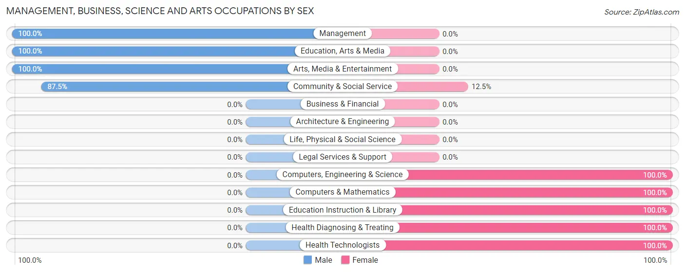 Management, Business, Science and Arts Occupations by Sex in Zip Code 83839