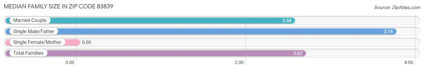 Median Family Size in Zip Code 83839