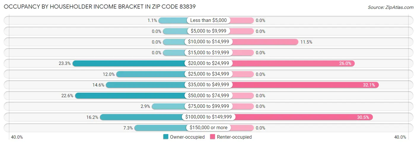 Occupancy by Householder Income Bracket in Zip Code 83839