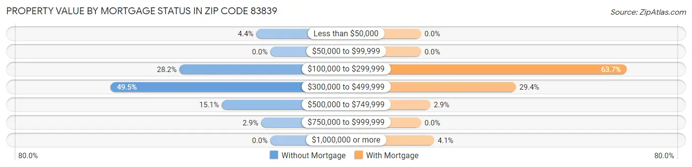 Property Value by Mortgage Status in Zip Code 83839