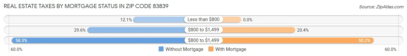 Real Estate Taxes by Mortgage Status in Zip Code 83839