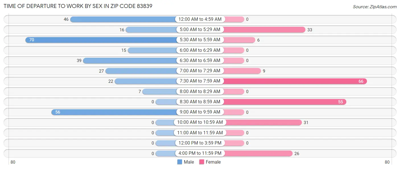 Time of Departure to Work by Sex in Zip Code 83839