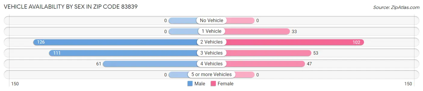 Vehicle Availability by Sex in Zip Code 83839