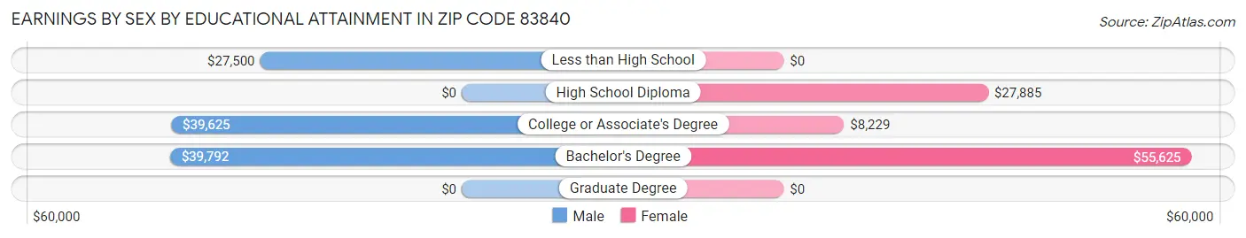Earnings by Sex by Educational Attainment in Zip Code 83840