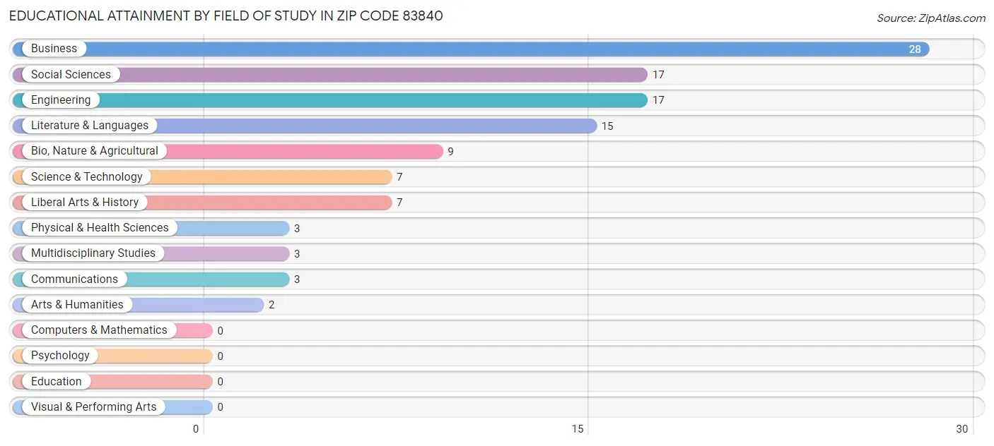 Educational Attainment by Field of Study in Zip Code 83840