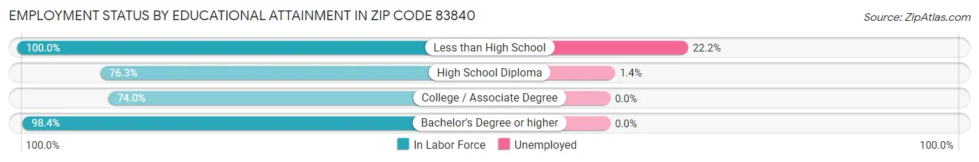 Employment Status by Educational Attainment in Zip Code 83840