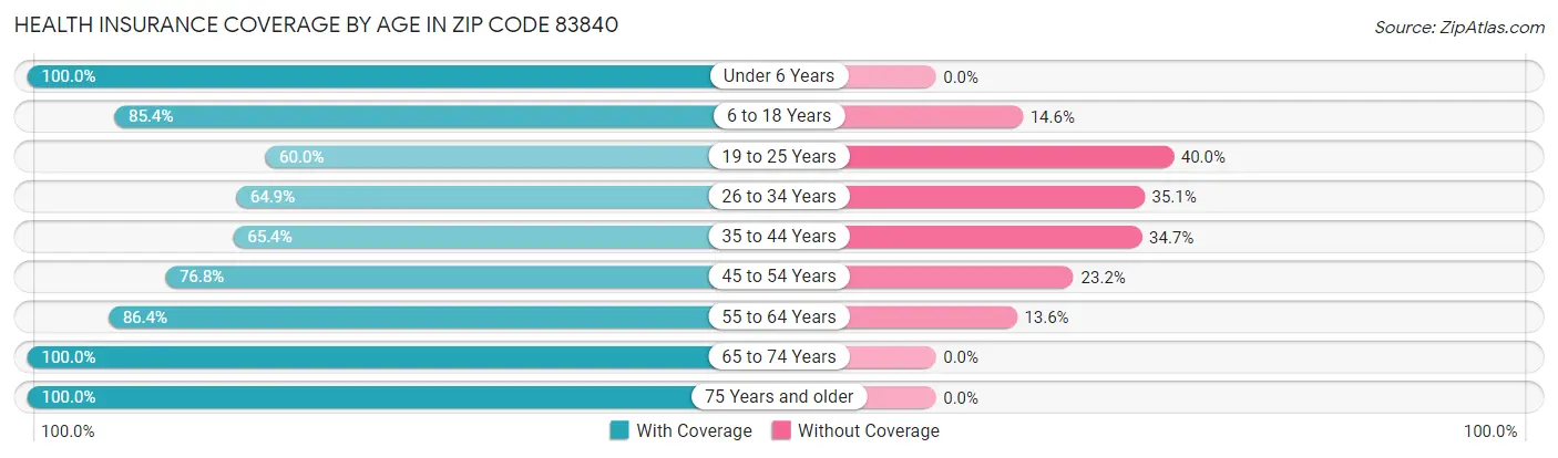 Health Insurance Coverage by Age in Zip Code 83840