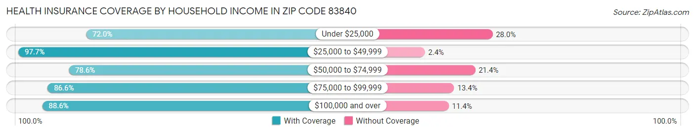 Health Insurance Coverage by Household Income in Zip Code 83840