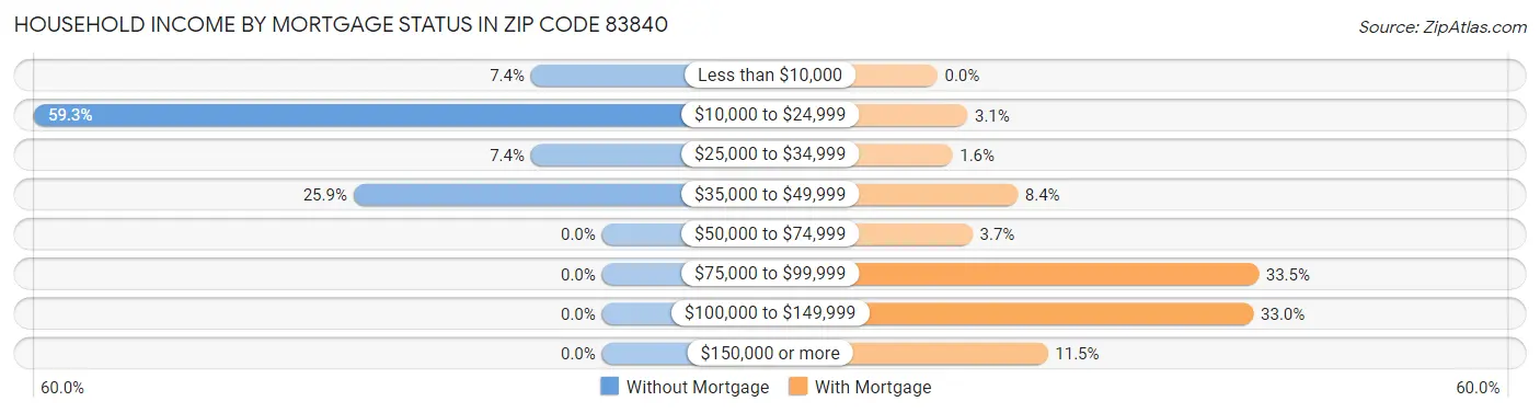 Household Income by Mortgage Status in Zip Code 83840