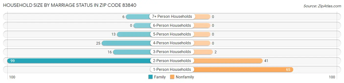 Household Size by Marriage Status in Zip Code 83840
