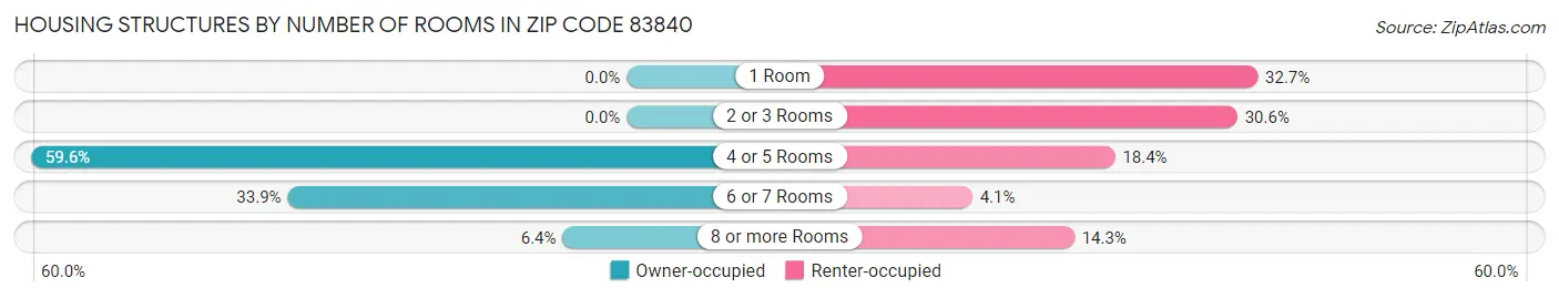 Housing Structures by Number of Rooms in Zip Code 83840