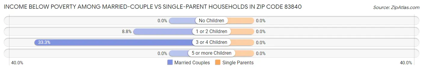 Income Below Poverty Among Married-Couple vs Single-Parent Households in Zip Code 83840
