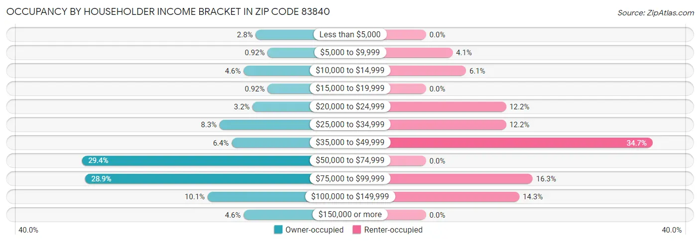 Occupancy by Householder Income Bracket in Zip Code 83840