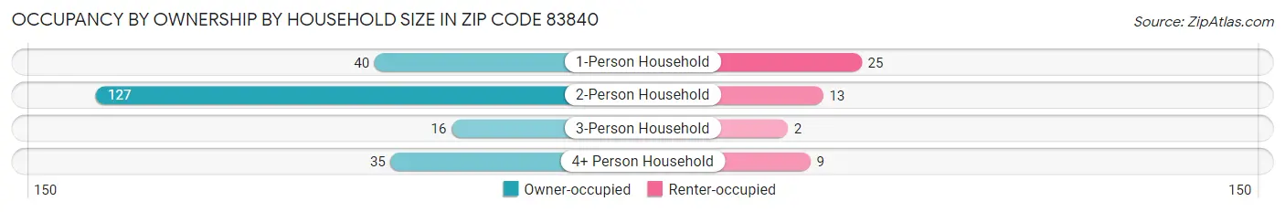 Occupancy by Ownership by Household Size in Zip Code 83840