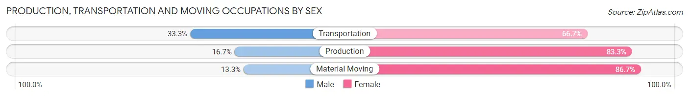 Production, Transportation and Moving Occupations by Sex in Zip Code 83840