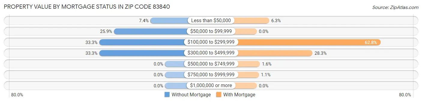 Property Value by Mortgage Status in Zip Code 83840