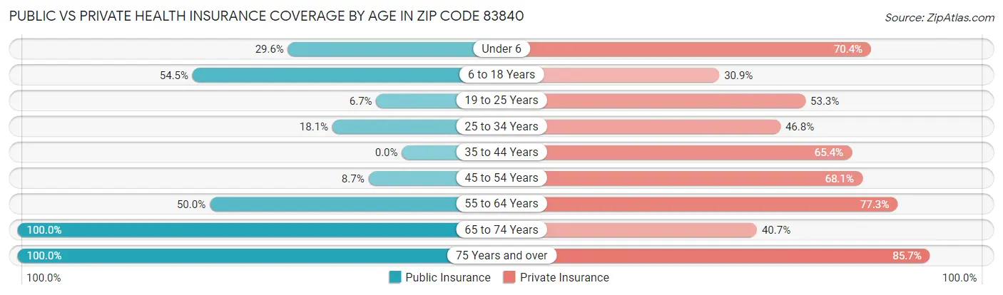 Public vs Private Health Insurance Coverage by Age in Zip Code 83840