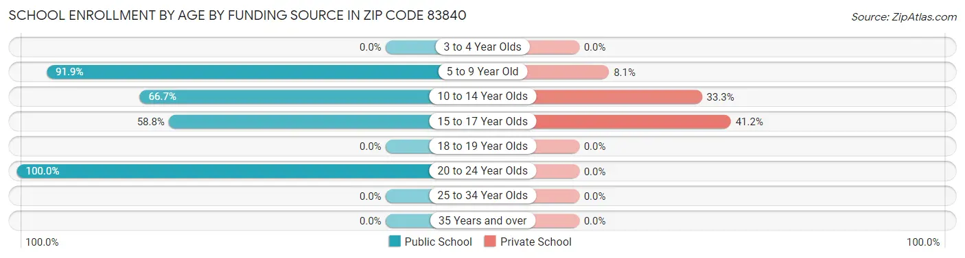 School Enrollment by Age by Funding Source in Zip Code 83840