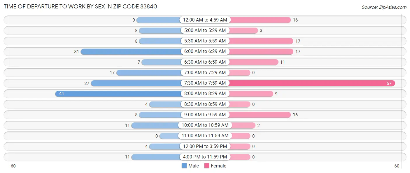 Time of Departure to Work by Sex in Zip Code 83840
