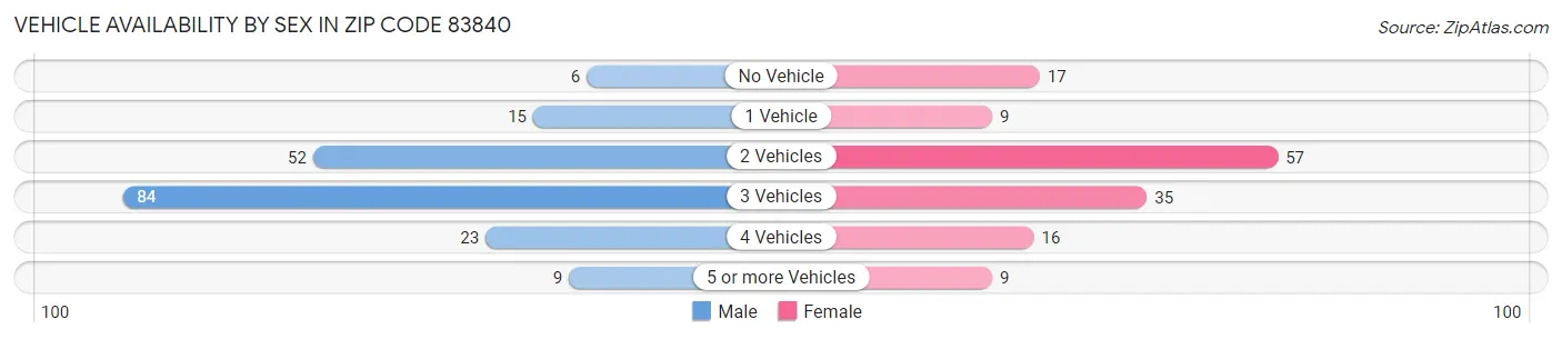 Vehicle Availability by Sex in Zip Code 83840
