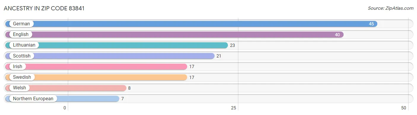 Ancestry in Zip Code 83841