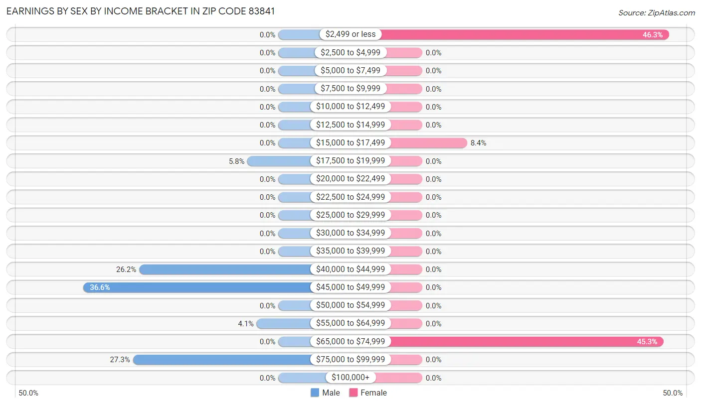 Earnings by Sex by Income Bracket in Zip Code 83841