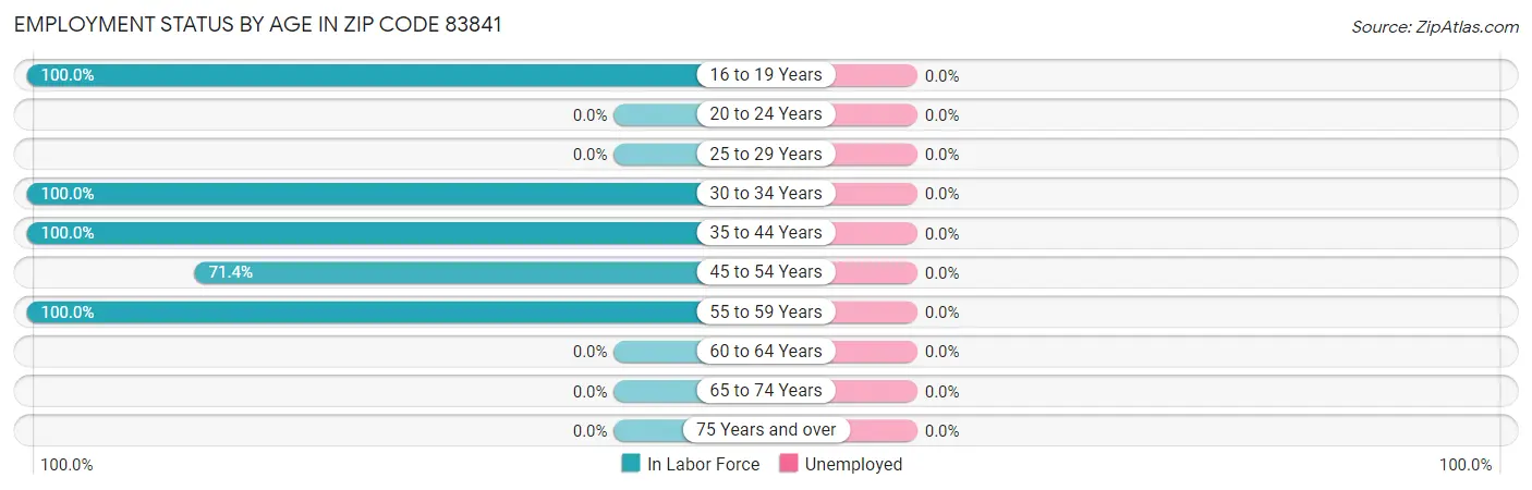 Employment Status by Age in Zip Code 83841