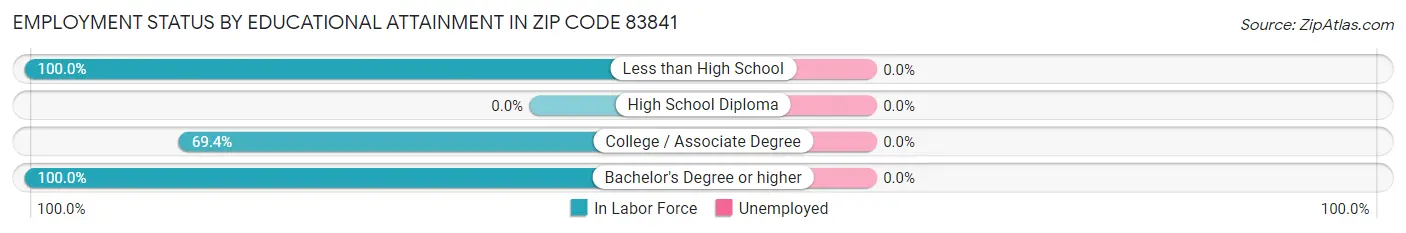 Employment Status by Educational Attainment in Zip Code 83841