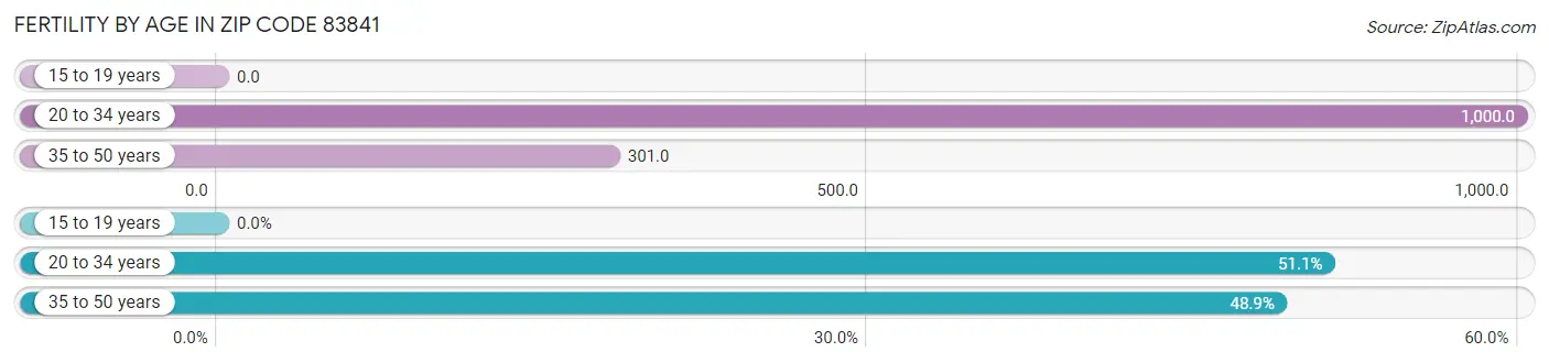 Female Fertility by Age in Zip Code 83841