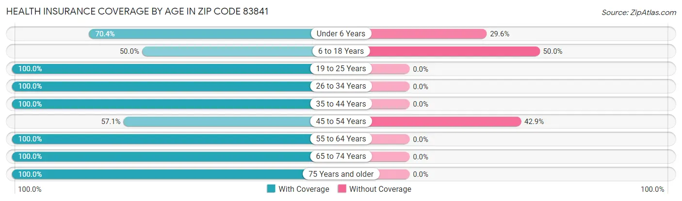 Health Insurance Coverage by Age in Zip Code 83841