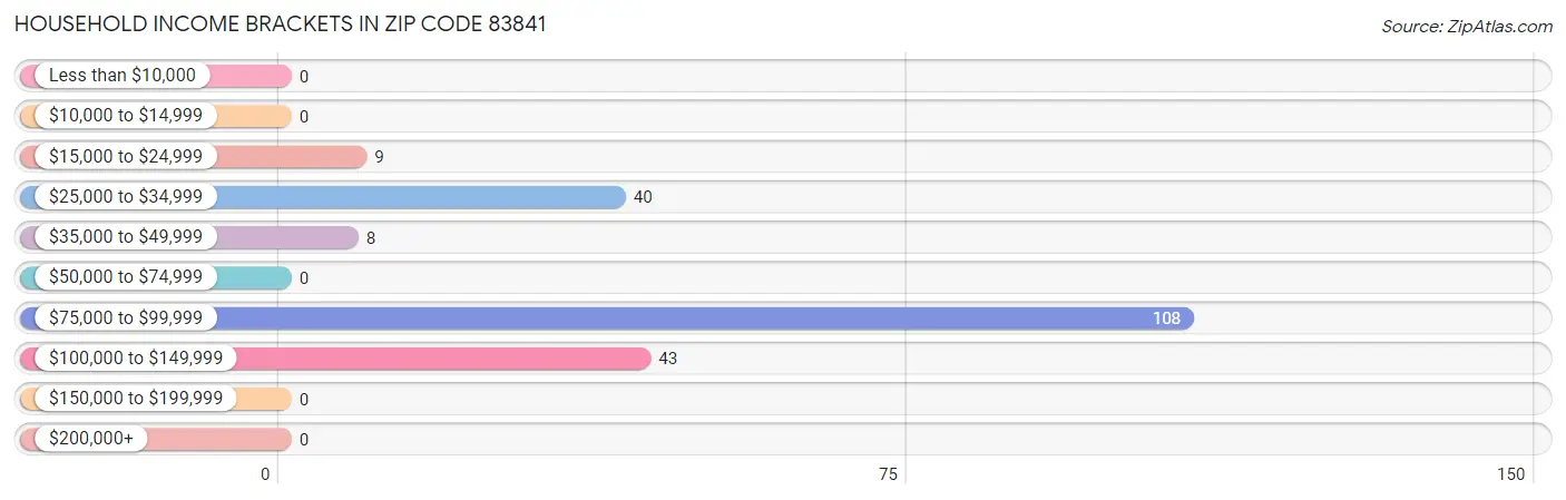 Household Income Brackets in Zip Code 83841