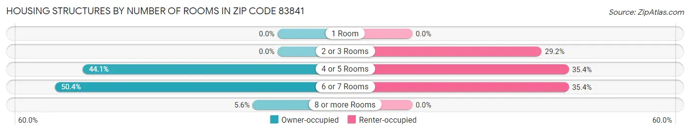 Housing Structures by Number of Rooms in Zip Code 83841