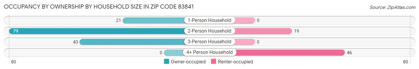Occupancy by Ownership by Household Size in Zip Code 83841
