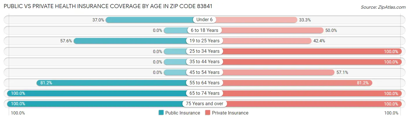 Public vs Private Health Insurance Coverage by Age in Zip Code 83841