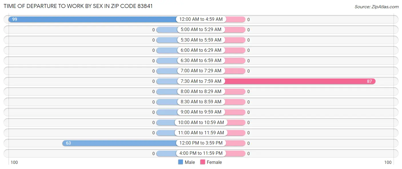 Time of Departure to Work by Sex in Zip Code 83841