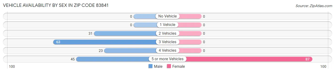Vehicle Availability by Sex in Zip Code 83841