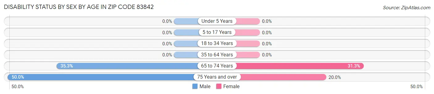 Disability Status by Sex by Age in Zip Code 83842