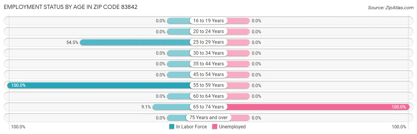 Employment Status by Age in Zip Code 83842
