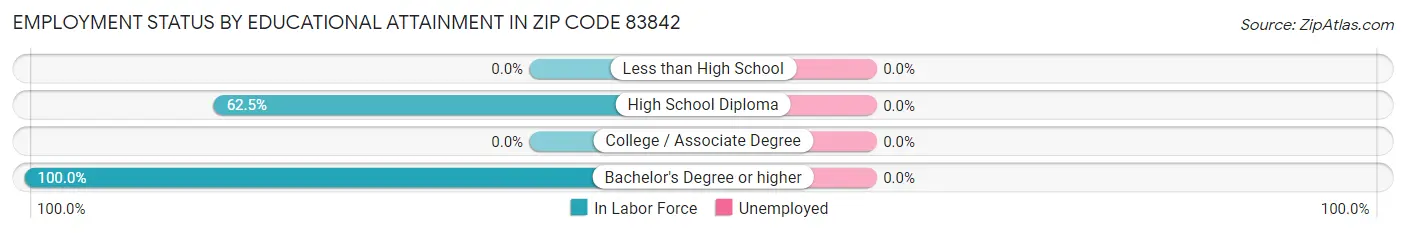 Employment Status by Educational Attainment in Zip Code 83842