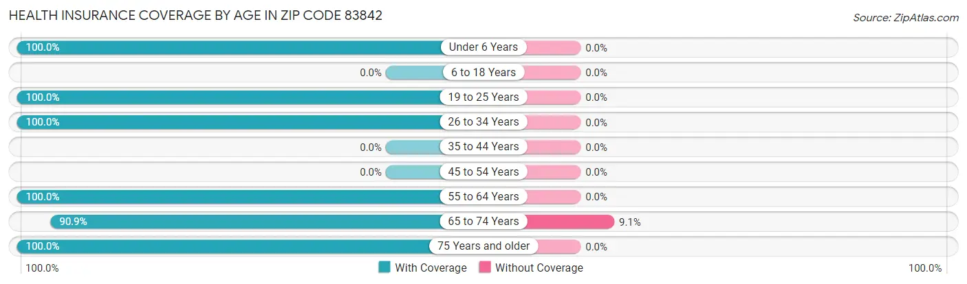 Health Insurance Coverage by Age in Zip Code 83842