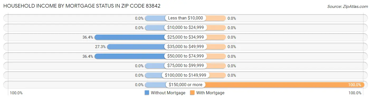 Household Income by Mortgage Status in Zip Code 83842
