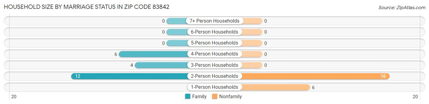 Household Size by Marriage Status in Zip Code 83842