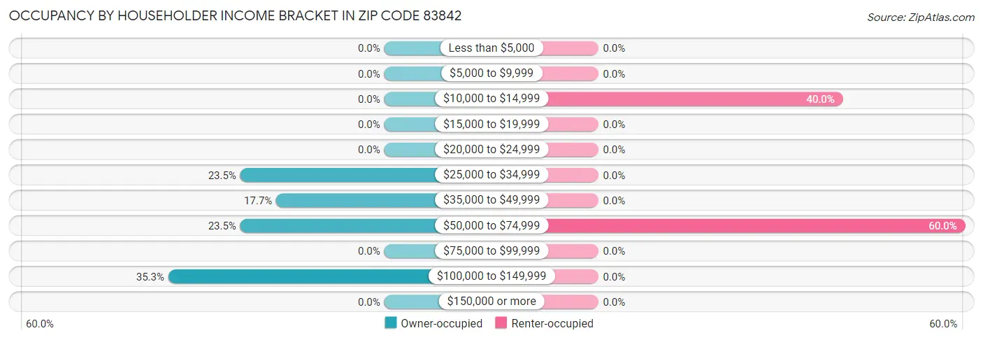 Occupancy by Householder Income Bracket in Zip Code 83842
