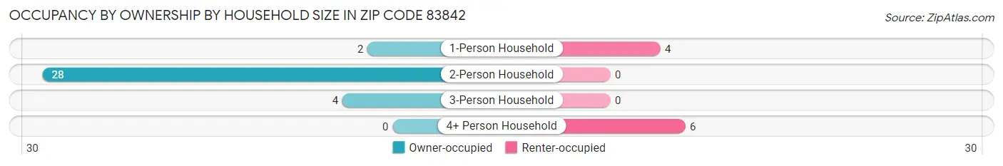 Occupancy by Ownership by Household Size in Zip Code 83842