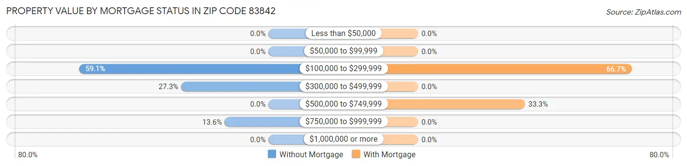 Property Value by Mortgage Status in Zip Code 83842
