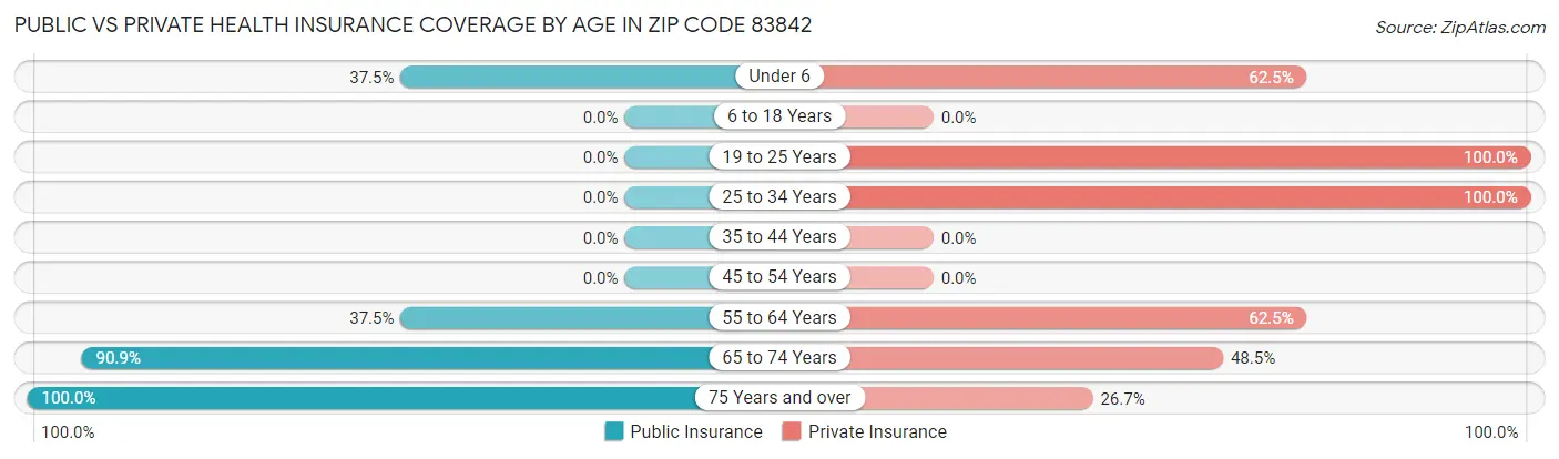 Public vs Private Health Insurance Coverage by Age in Zip Code 83842