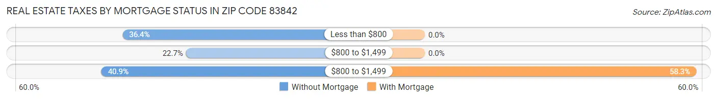 Real Estate Taxes by Mortgage Status in Zip Code 83842