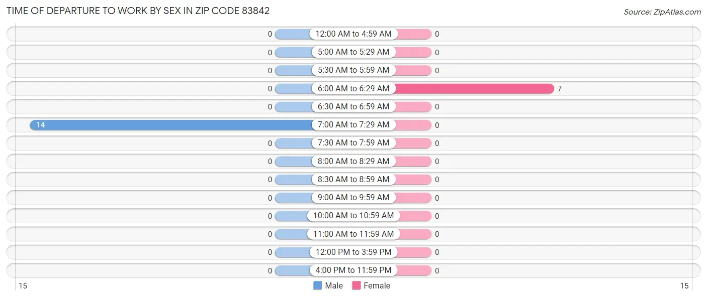 Time of Departure to Work by Sex in Zip Code 83842