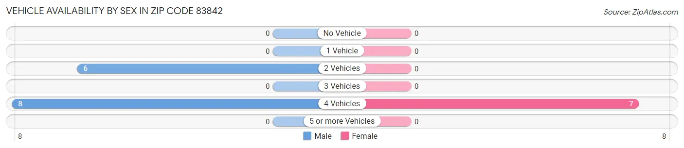 Vehicle Availability by Sex in Zip Code 83842